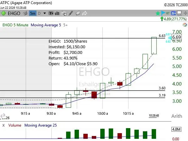 Make $500/$3000 Daytrading in an Up or Down Market