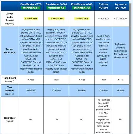 PureMaster V-Series V-700 Premium Whole House Water Filtration System