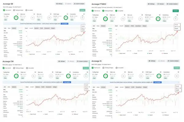 18% August Profit | 99% Prop Firm Pass Rate | 75% Trading Accuracy |