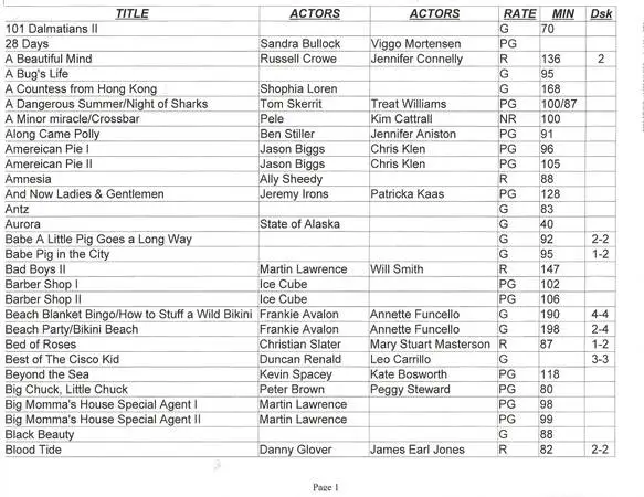 CD Movies - Ratings G - R